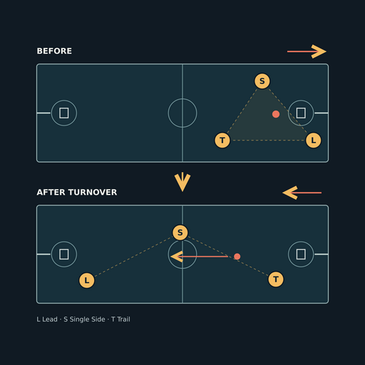 Lacrosse Sixes refereeing diagram showing how the Lead, Trail and Single Side officials reposition after a turnover.