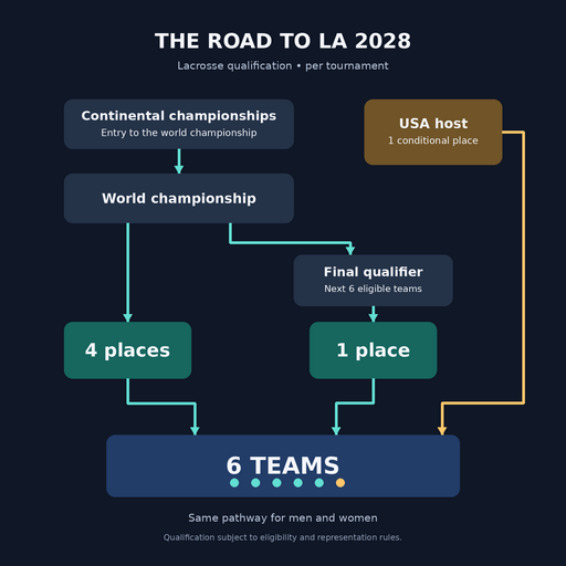 2028 Lacrosse qualification pathway: four world championship places, one final qualifier place, and one conditional USA host place per men’s and women’s tournament.